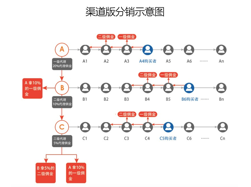 渠道分销